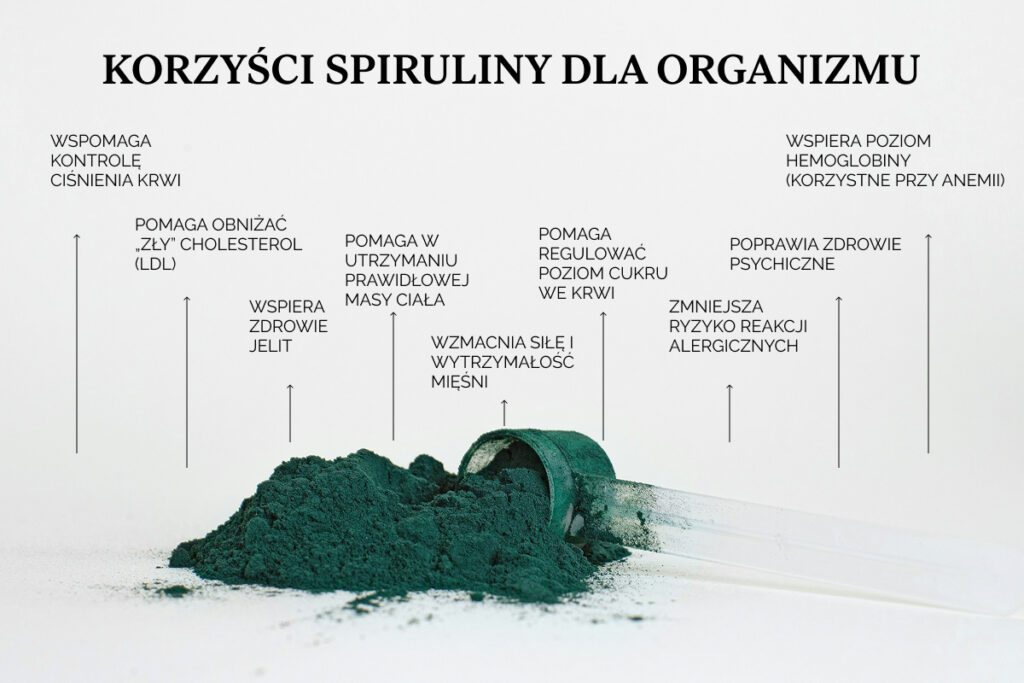 Korzyści spiruliny dla organizmu: obniża poziom cholesterolu, wspomaga ciśnienie krwi, poprawia funkcjonowanie jelit, dodaje energii, wspiera zdrowie psychiczne oraz pomaga w przypadku anemii.