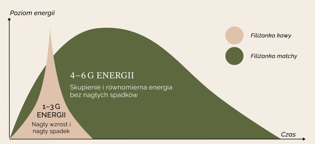 Poziom energii -  matcha