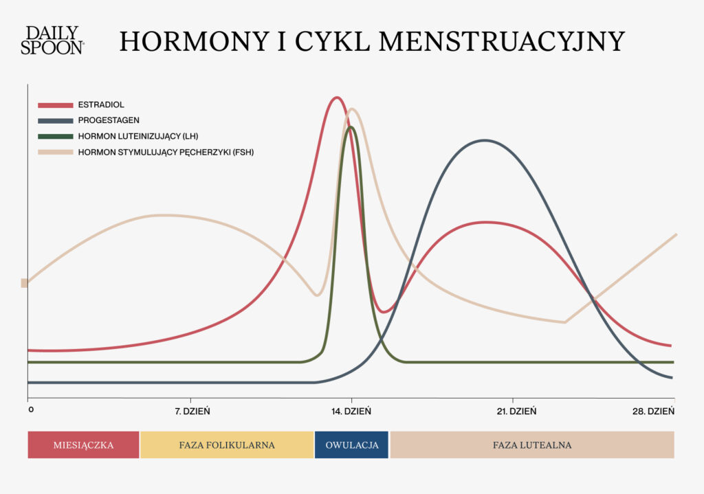 Nierównowaga hormonalna