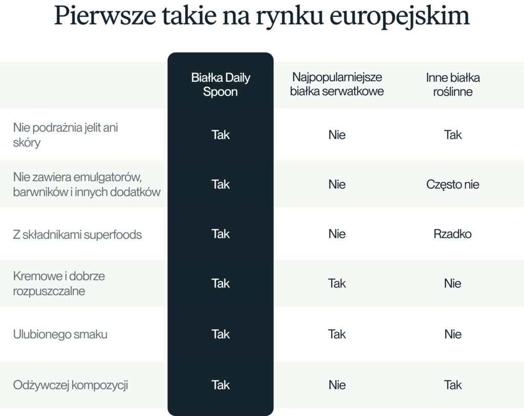 Różnice między białkami roślinnymi